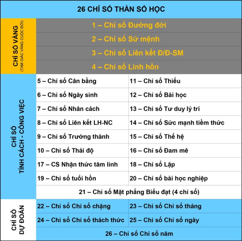 26 chỉ số thần số học