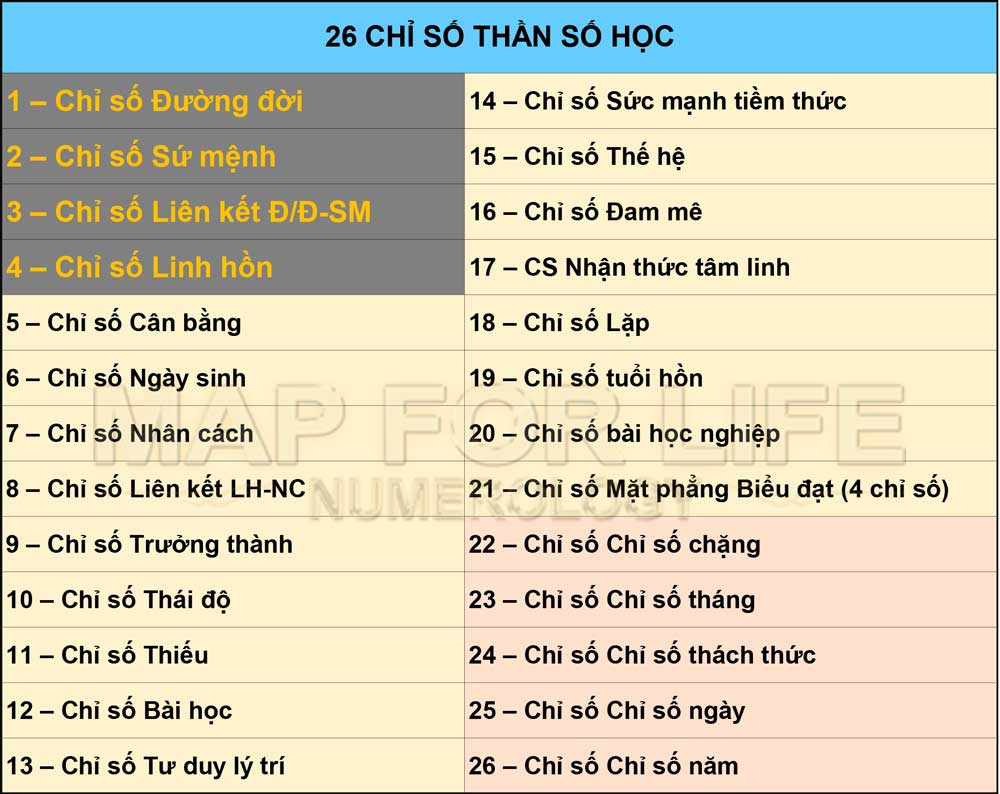 26 chỉ số thần số học