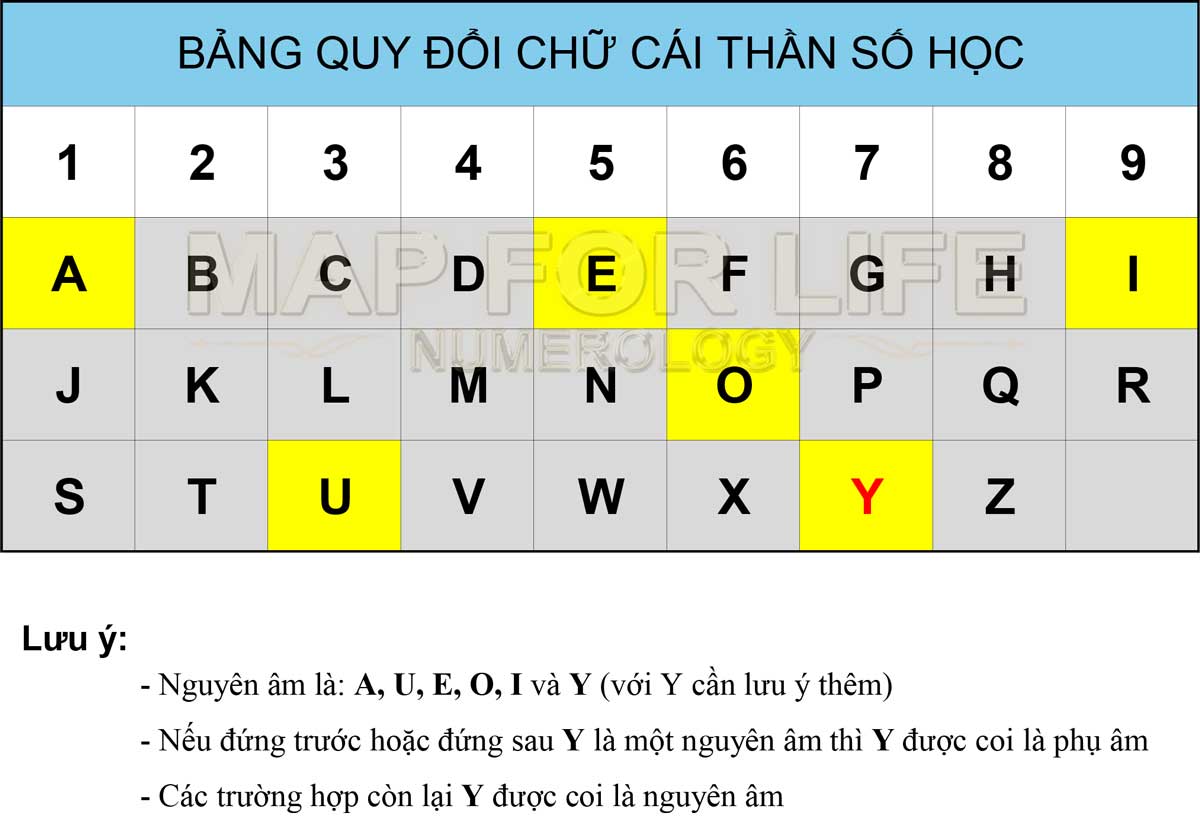 Bảng quy đổi chữ cái về số trong thần số học