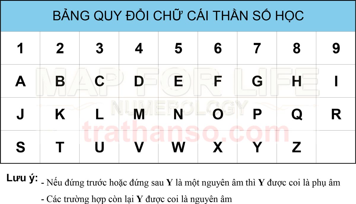 Bảng chữ cái thần số học