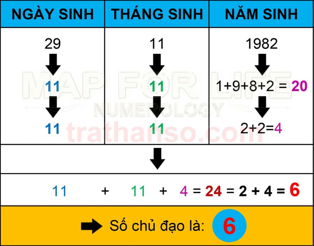 Cách tính chỉ số đường đời thần số học