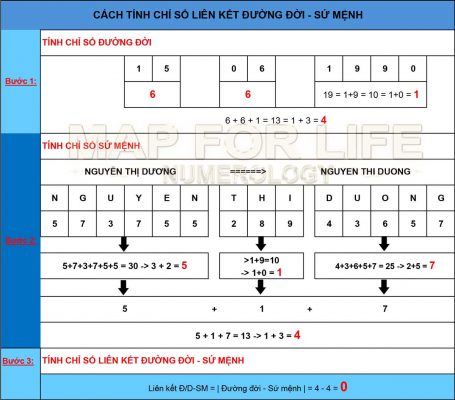 Cách tính chỉ số liên kết đường đời và Sứ mệnh