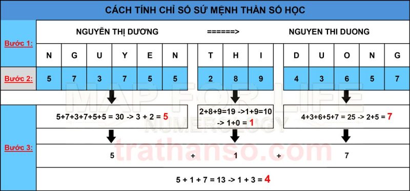 Cách tính chỉ số sứ mệnh thần số học