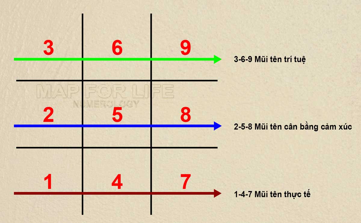 Biểu đồ ngày sinh là gì [Thần số học Pythagoras] - Map for Life