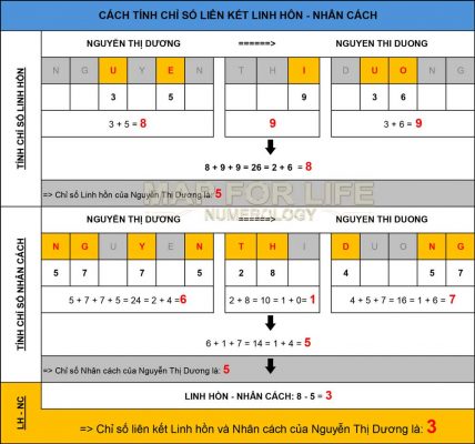 Cách tính chỉ số Linh hồn và Nhân cách