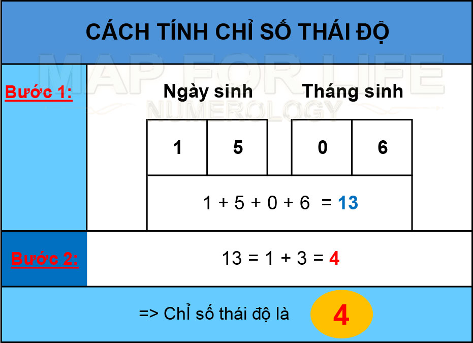 Cách tính chỉ số Thái độ 